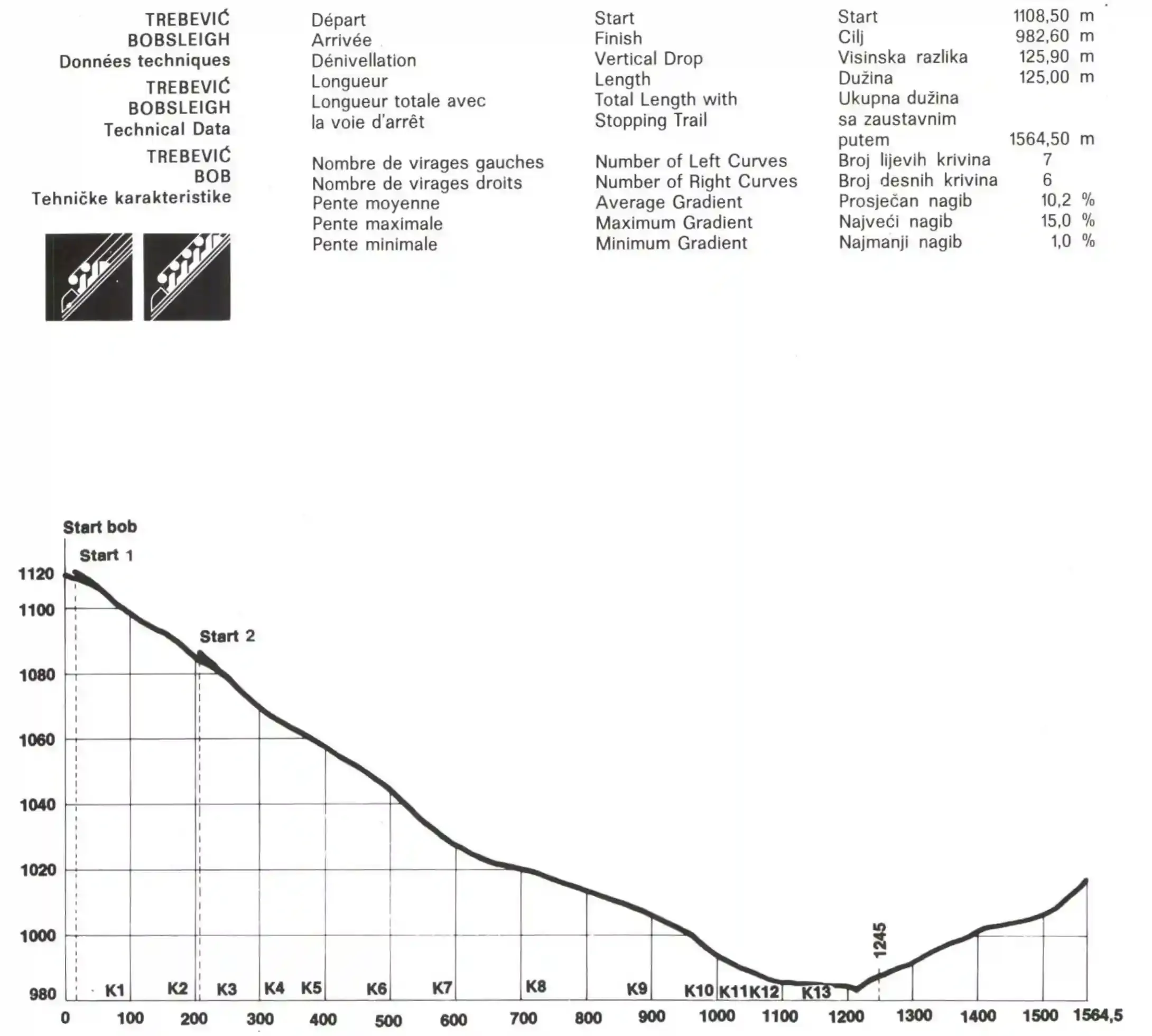 Technical specifications and elevation profile for the Trebević bobsleigh track, 1984