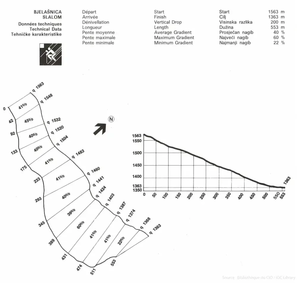 Technical profile of the Bjelašnica slalom course for the 1984 Winter Olympics